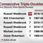 Russel Westbrook Oklahoma City Thunders